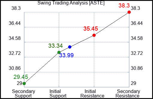 ASTE Swing Trading Analysis for September 23 2022