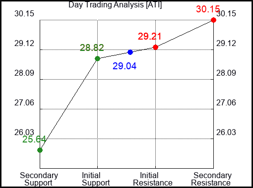 ATI Day Trading Analysis for September 23 2022