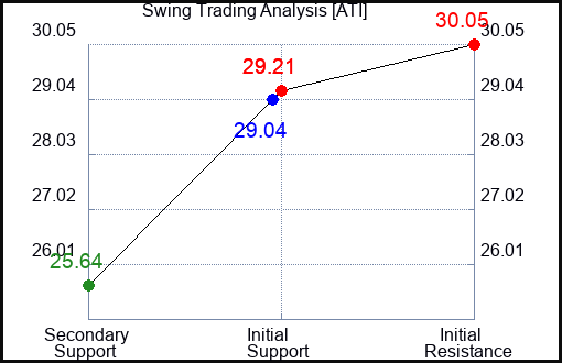 ATI Swing Trading Analysis for September 23 2022