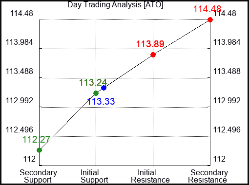 ATO Day Trading Analysis for September 23 2022