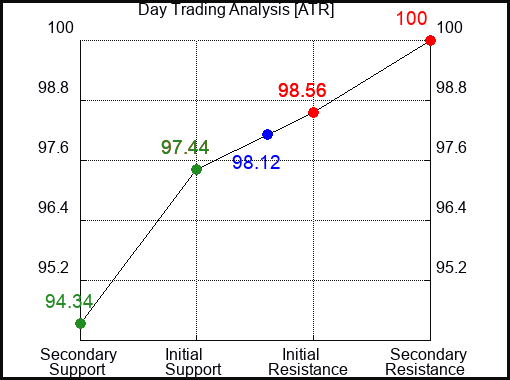ATR Day Trading Analysis for September 23 2022