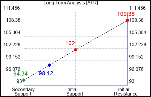 ATR Long Term Analysis for September 23 2022