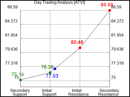 ATVI Day Trading Analysis for September 23 2022