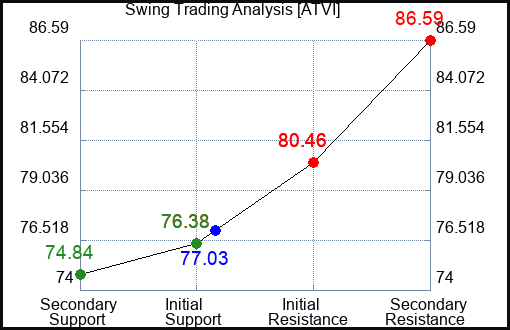 ATVI Swing Trading Analysis for September 23 2022