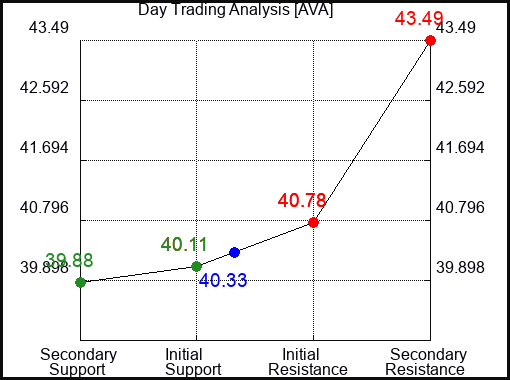 AVA Day Trading Analysis for September 23 2022