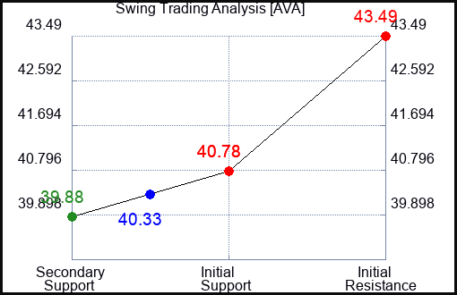 AVA Swing Trading Analysis for September 23 2022