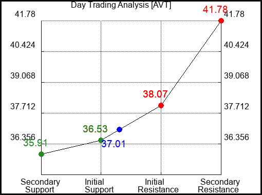 AVT Day Trading Analysis for September 23 2022