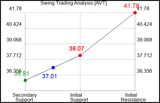 AVT Swing Trading Analysis for September 23 2022