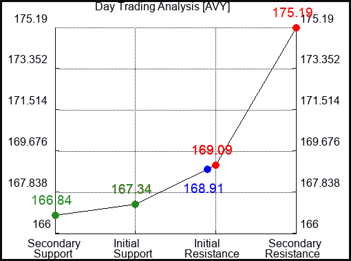 AVY Day Trading Analysis for September 23 2022