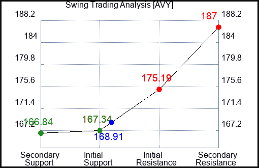 AVY Swing Trading Analysis for September 23 2022