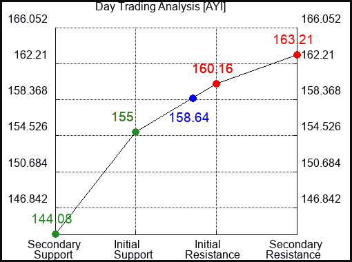 AYI Day Trading Analysis for September 23 2022