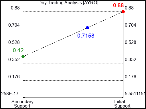 AYRO Day Trading Analysis for September 23 2022