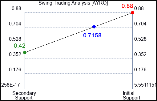 AYRO Swing Trading Analysis for September 23 2022