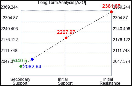 AZO Long Term Analysis for September 23 2022