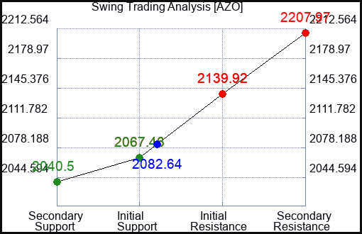 AZO Swing Trading Analysis for September 23 2022