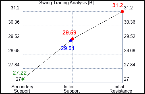 B Swing Trading Analysis for September 23 2022