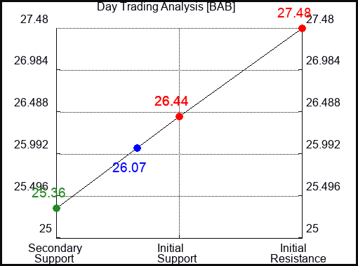 BAB Day Trading Analysis for September 23 2022