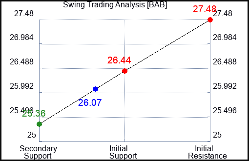 BAB Swing Trading Analysis for September 23 2022