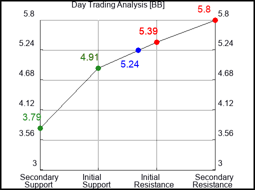 BB Day Trading Analysis for September 23 2022