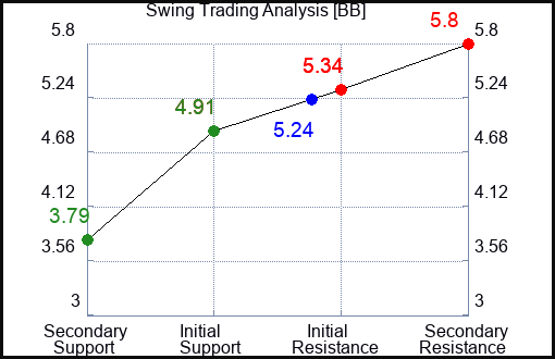 BB Swing Trading Analysis for September 23 2022