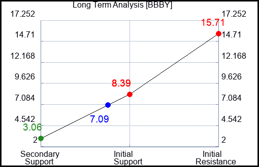 BBBY Long Term Analysis for September 23 2022