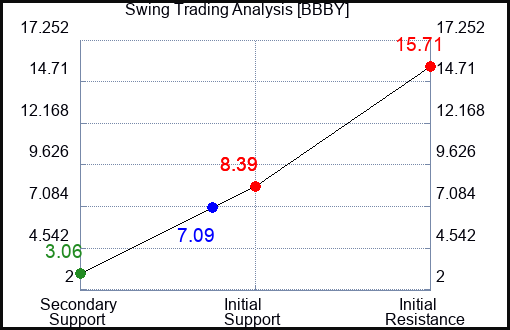 BBBY Swing Trading Analysis for September 23 2022