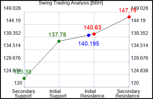 BBH Swing Trading Analysis for September 23 2022