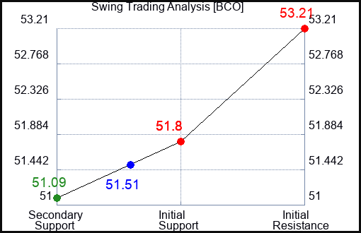 BCO Swing Trading Analysis for September 23 2022