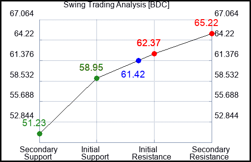 BDC Swing Trading Analysis for September 23 2022