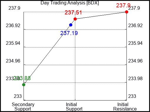 BDX Day Trading Analysis for September 23 2022