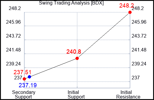 BDX Swing Trading Analysis for September 23 2022