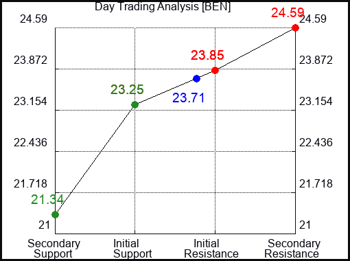 BEN Day Trading Analysis for September 23 2022