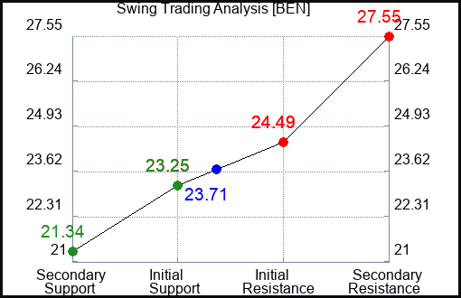BEN Swing Trading Analysis for September 23 2022
