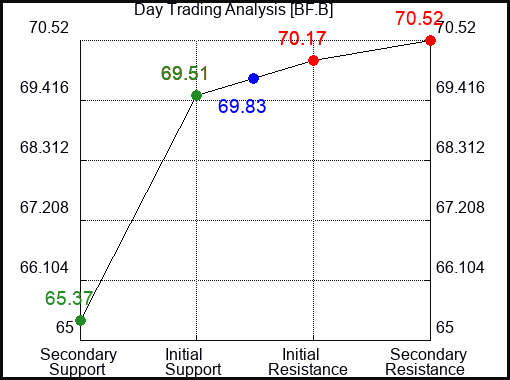 BF.B Day Trading Analysis for September 23 2022
