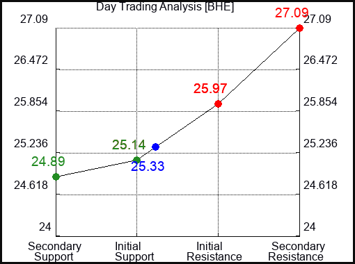 BHE Day Trading Analysis for September 23 2022
