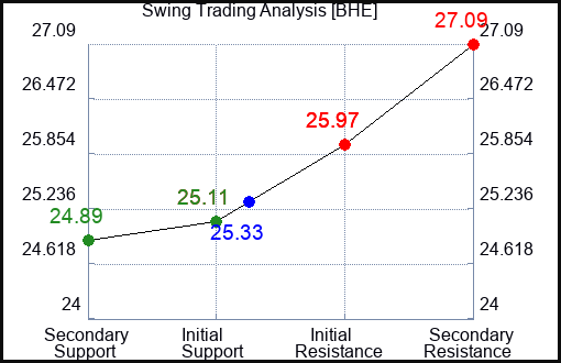 BHE Swing Trading Analysis for September 23 2022