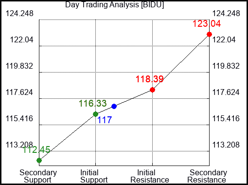 BIDU Day Trading Analysis for September 23 2022