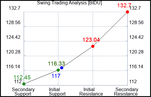 BIDU Swing Trading Analysis for September 23 2022