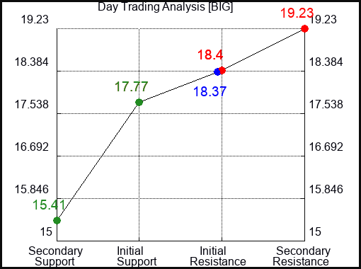BIG Day Trading Analysis for September 23 2022