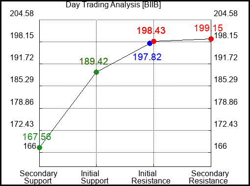 BIIB Day Trading Analysis for September 23 2022