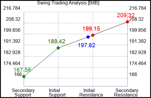 BIIB Swing Trading Analysis for September 23 2022