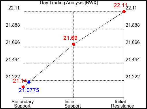 BWX Day Trading Analysis for September 23 2022