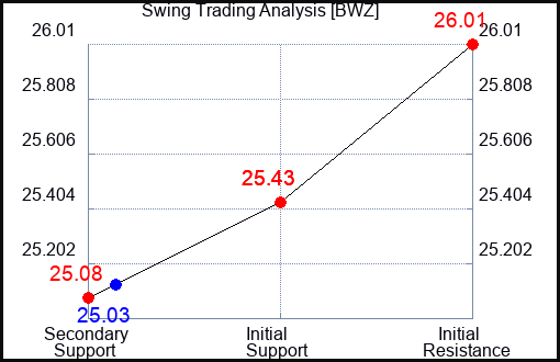 BWZ Swing Trading Analysis for September 23 2022