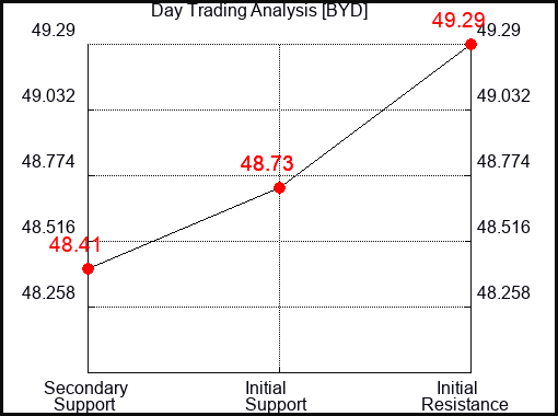 BYD Day Trading Analysis for September 23 2022