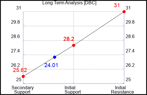 DBC Long Term Analysis for September 24 2022