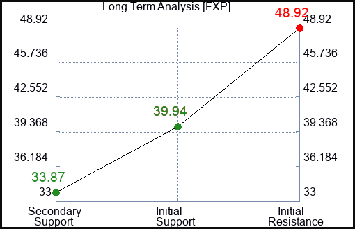 FXP Long Term Analysis for September 25 2022