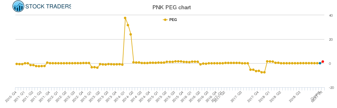 PNK PEG chart
