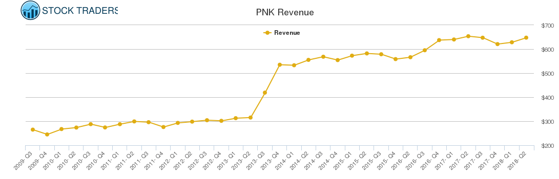 PNK Revenue chart