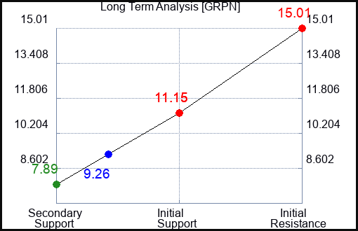 GRPN Long Term Analysis for September 25 2022