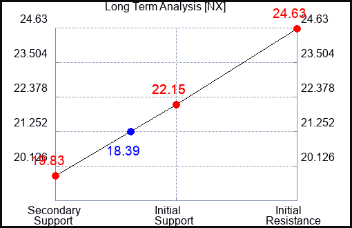 NX Long Term Analysis for September 27 2022